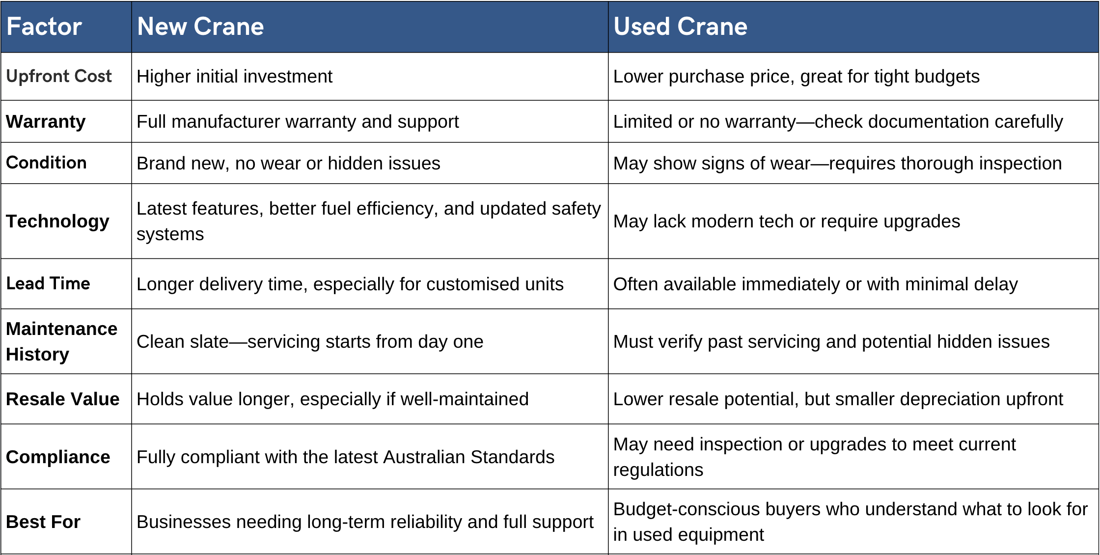 new vs used crane 